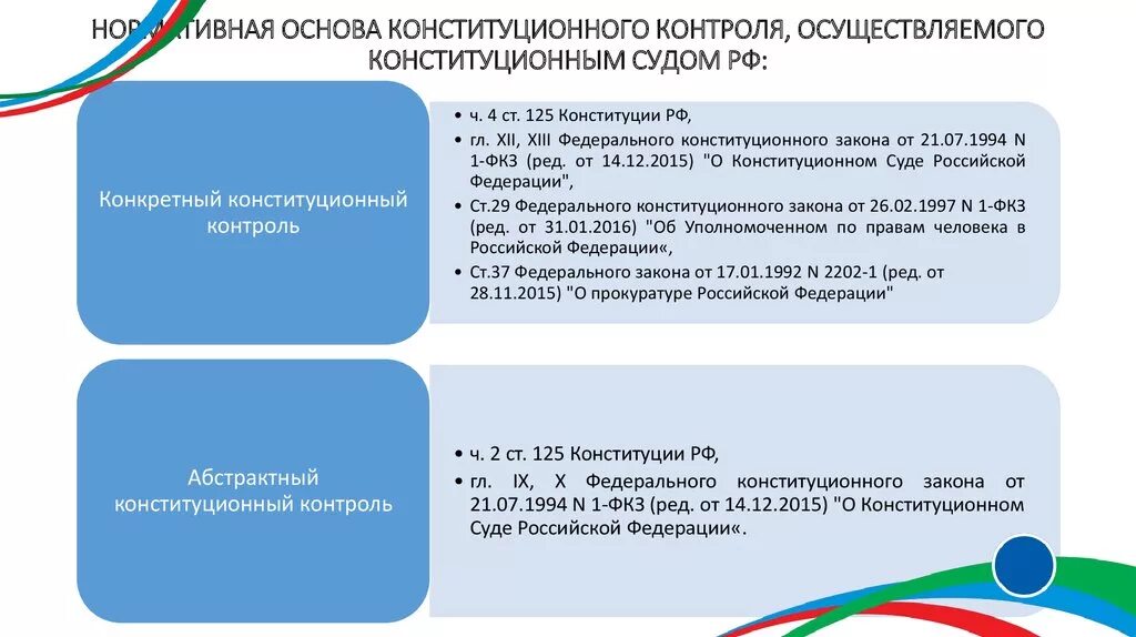 Судебный контроль в рф. Акты конституционного контроля. Основные виды конституционного контроля. Нормативная основа судебного надзора. Акты судебного конституционного контроля примеры.