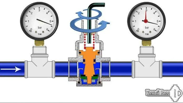 Как отрегулировать воду в квартире. Редуктор водопроводный регулировка. Принципиальная схема редуктора давления воды. Редуктор давления воды принцип работы. Редуктор давления перед счетчиком воды регулировка.