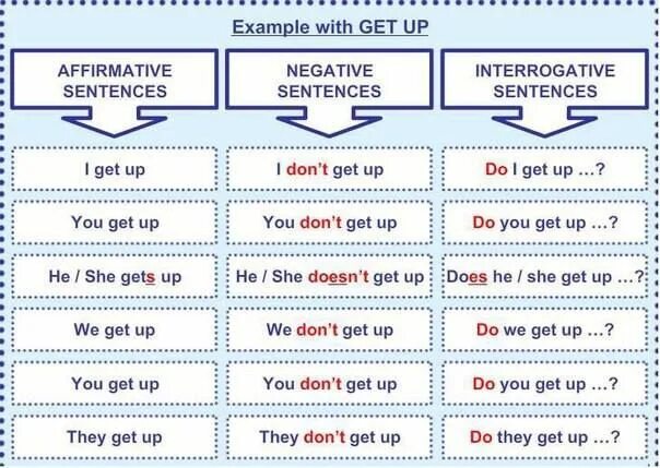 Make affirmative and negative. Affirmative sentences примеры. affirmative negative interrogative sentences. interrogative sentences примеры. negative interrogative.