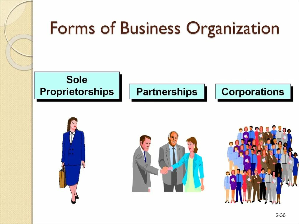 Forms of business organization. Types of business organizations. type of business organization. corporation business form.