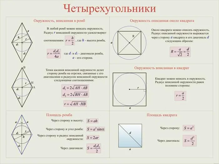 Площадь круга вписанного в четырехугольник. Шпаргалка по геометрии четырехугольники. окружность вписанная в ромб свойства. геометрия площади четырехугольников. четырехугольник вписанный в окружность формулы.