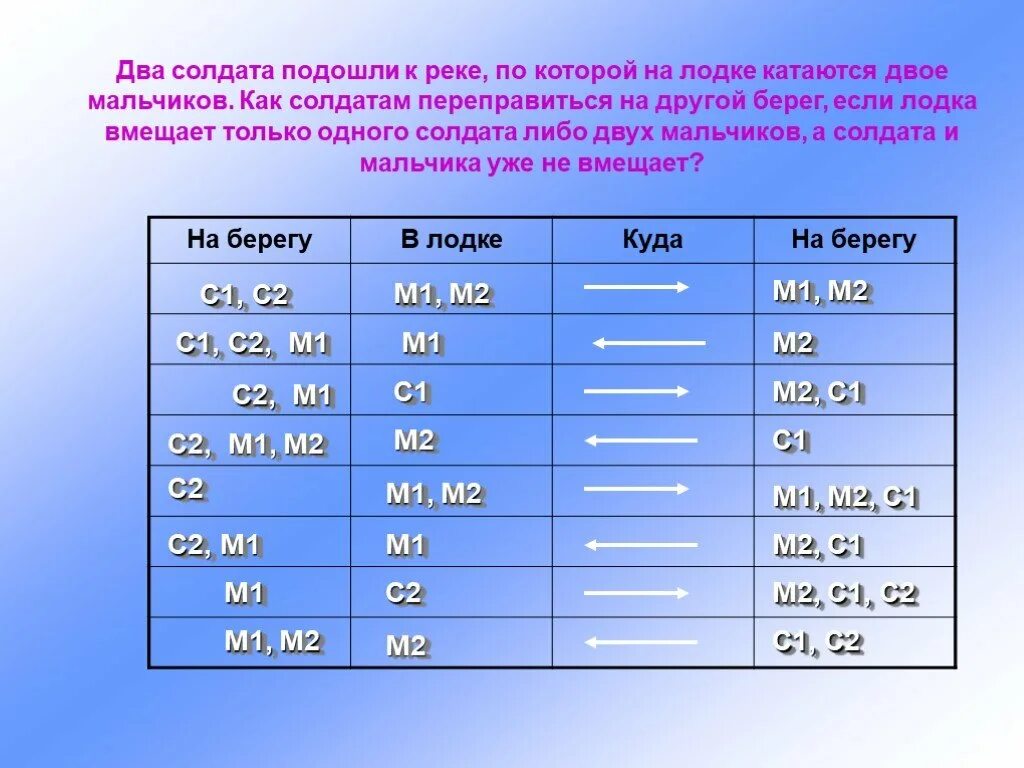 2 Солдата подошли к реке по которой на лодке катаются двое мальчиков. Задача переправа Информатика. Задача о переправе два солдата. Задача про переправу солдат. Туристы отец мать и два близнеца должны