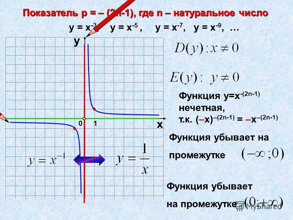 Графики и их функции y=x-2. 1 х у 0 n 0 2. Функция 1/х2. 1 х у 0 n 0 2. Функция х3.