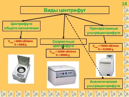 Тип центрифуги