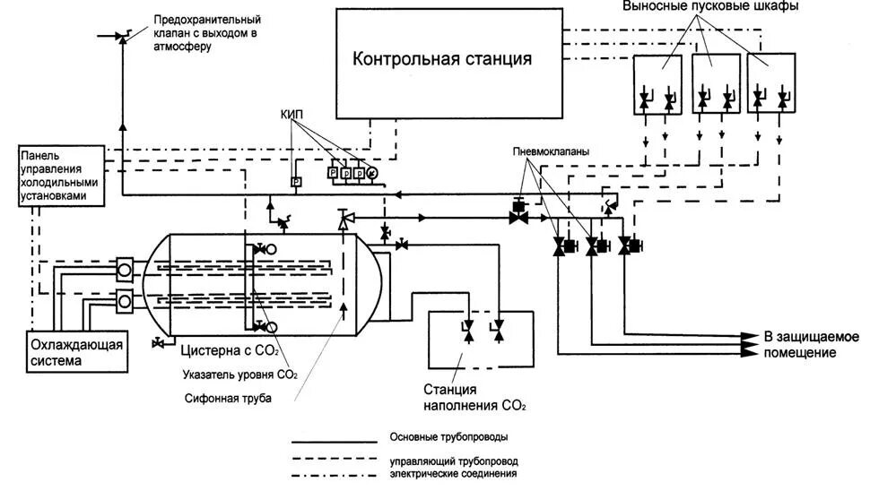 Схема низкого давления. Схема углекислотного пожаротушения на судне. углекислотная система пожаротушения на судне схема. принципиальная схема углекислотного пожаротушения на судне. система углекислотного пожаротушения чертеж.