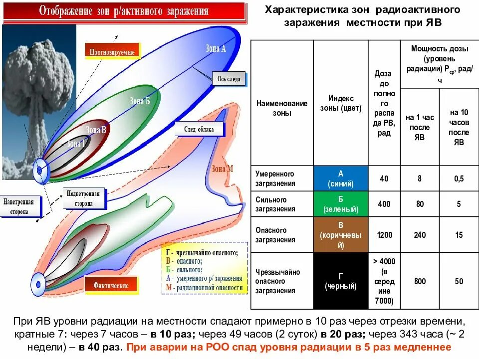 Схема зон радиоактивного загрязнения местности. Зоны радиоактивного загрязнения местности при ядерном взрыве. Схема распространения радиации. Схема радиоактивного заражения местности в районе взрыва. Загрязнение при ядерном взрыве