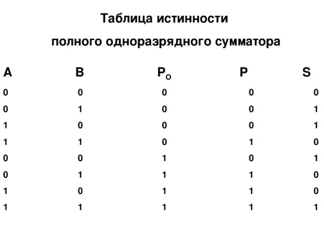 Сумматор таблица. Таблица истинности полного одноразрядного сумматора. таблица истинности четырехразрядного сумматора. однозарядный полный сумматор таблица истинности. двухразрядный сумматор таблица истинности.