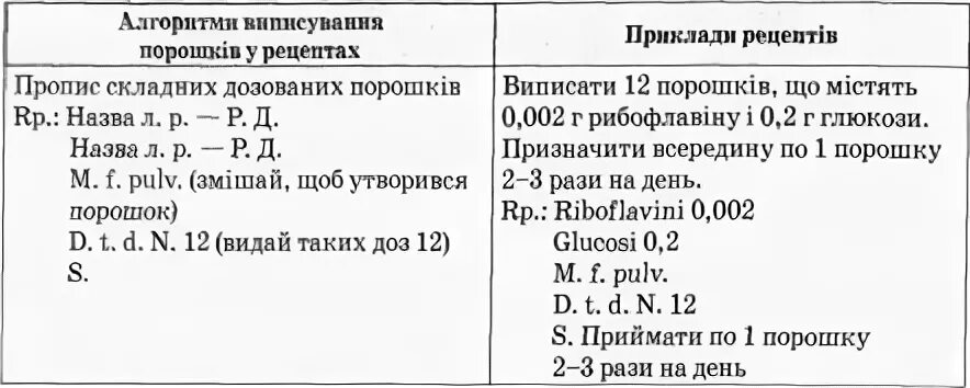 Глюкоза на латыни рецепт. Порошок на латинском в рецепте. Порошок рецепт. Порошок на латыни в рецепте. Рецепты порошков на латинском.