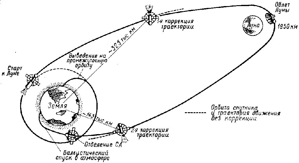 Облет вокруг луны. Траектория межпланетных перелетов АМС. Траектория Луны вокруг земли схема. Траектория полета на луну. Траектория космических аппаратов.