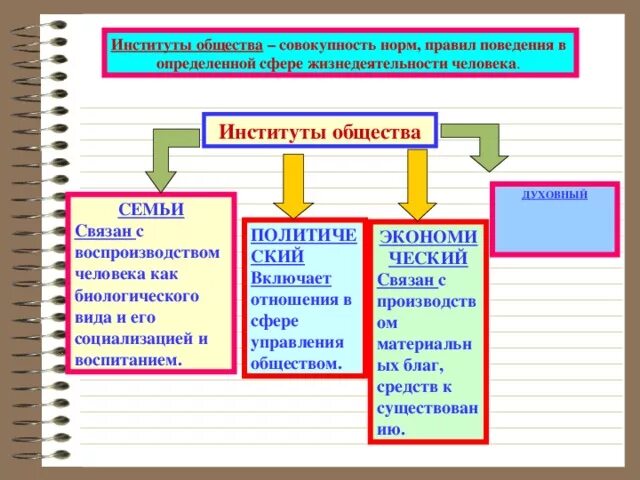 Институты общества. Социальные институты общества. Фундаментальные институты общества. Важнейшие институты общества. Пример взаимодействия институтов общества