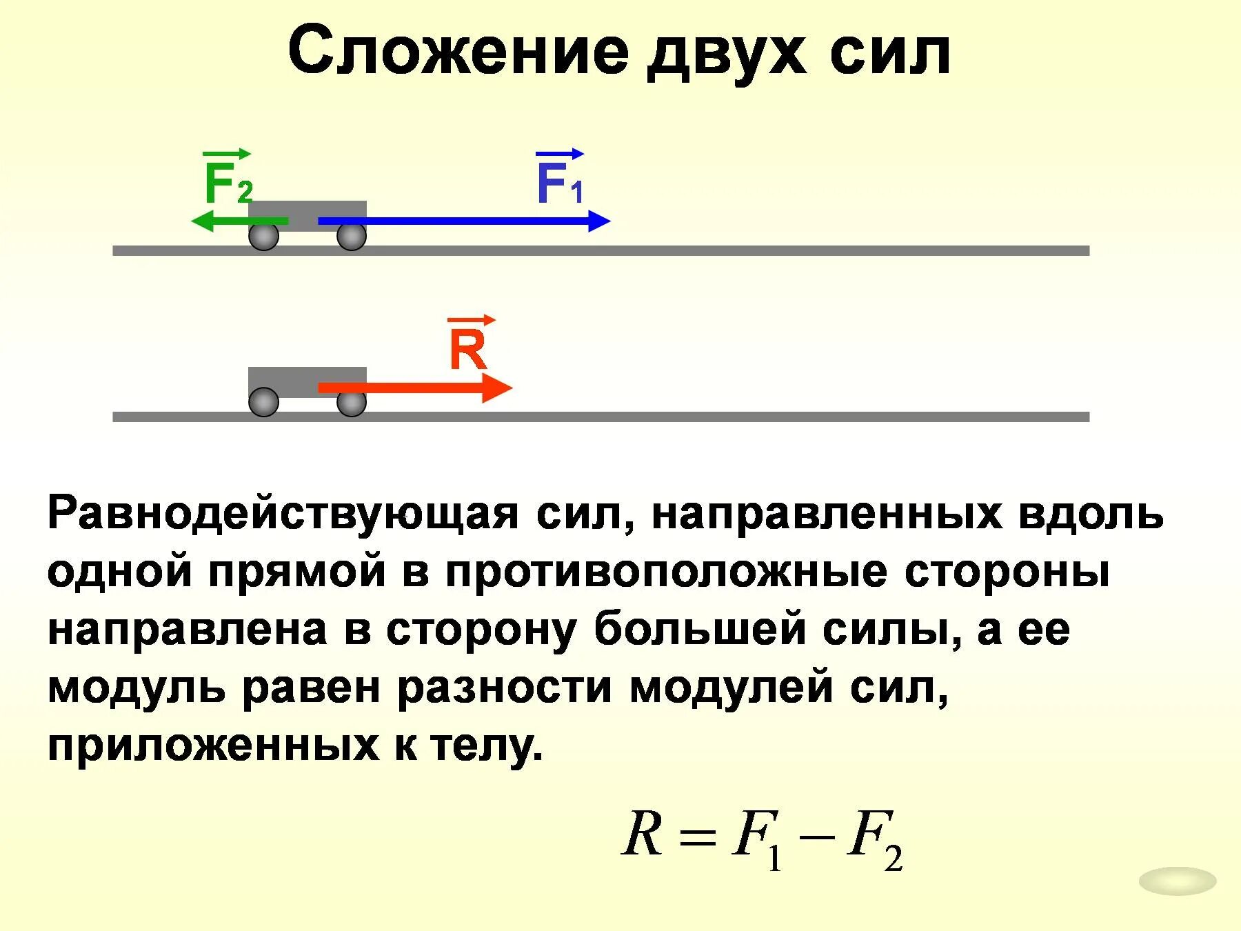 Сложение двух сил. Сложение двух сил направленных по одной прямой. Сложение двух сил вдоль одной прямой. Равнодействующая сила.