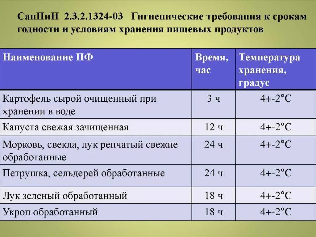 САНПИН сроки сроки хранения овощей. Санитарные нормы хранения продуктов. Температурный режим хранения товаров. Гигиенические требования к срокам годности продуктов.