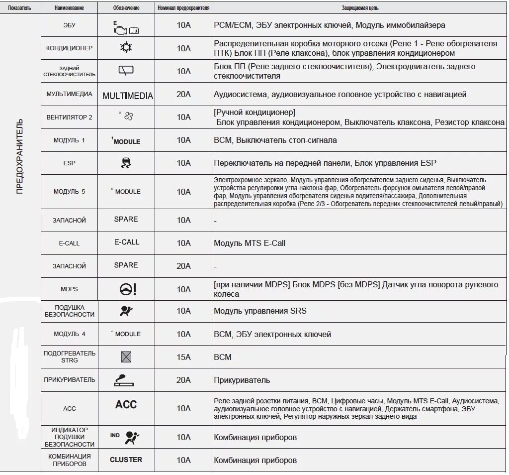 Hyundai Creta предохранители. Предохранитель прикуривателя Крета 2019. Hyundai Creta схема предохранителей. Блок предохранителей Хендай Гретта. Хендай расшифровка предохранителей