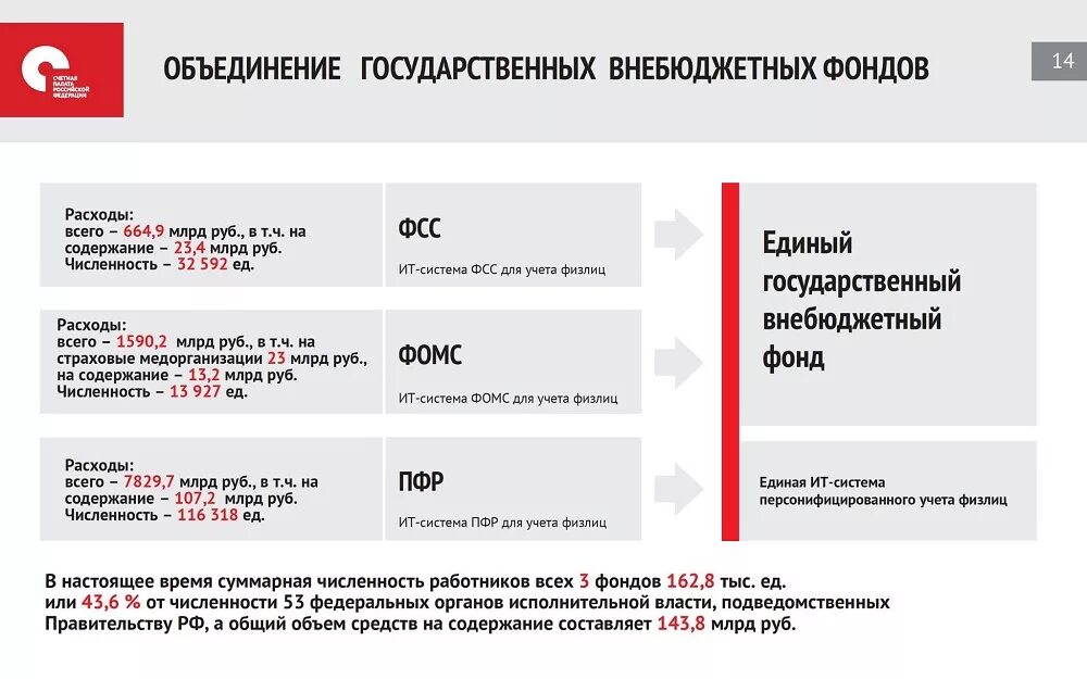 Цели фонда пенсионного и социального страхования. Пенсионный фонд и фонд социального страхования объединение. Объединение ФСС И ПФ РФ. ФСС ОМС ПФР. Объединение соцстраха и ПФР.