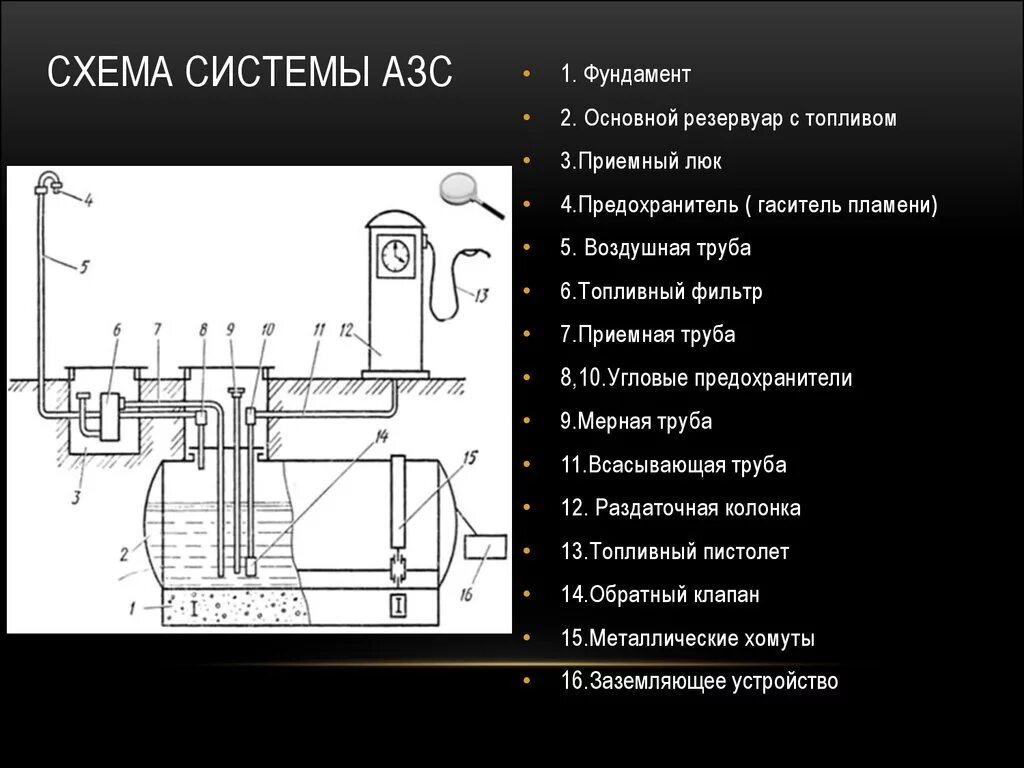 Схема установки технологического оборудования АЗС. Технологическая схема автозаправочной станции. Схема АЗС подземными емкостями. Топливный резервуар под бензоколонкой.