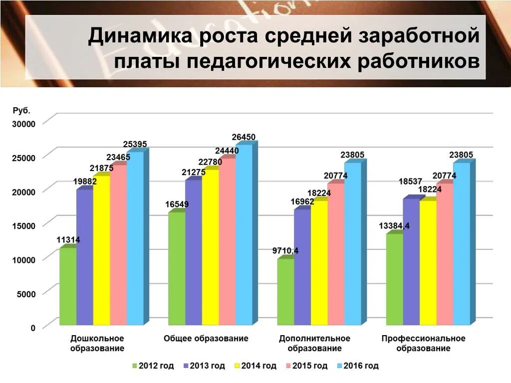 Зарплаты работников в москве