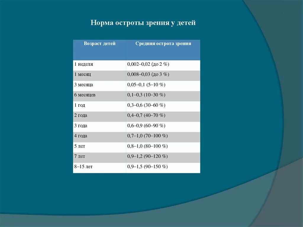 Норма зрения у взрослых. Острота зрения норма. Острота зрения у ребенка в 5 лет норма. Острота зрения в 6 лет норма. Нормы остроты зрения у детей по возрасту таблица.