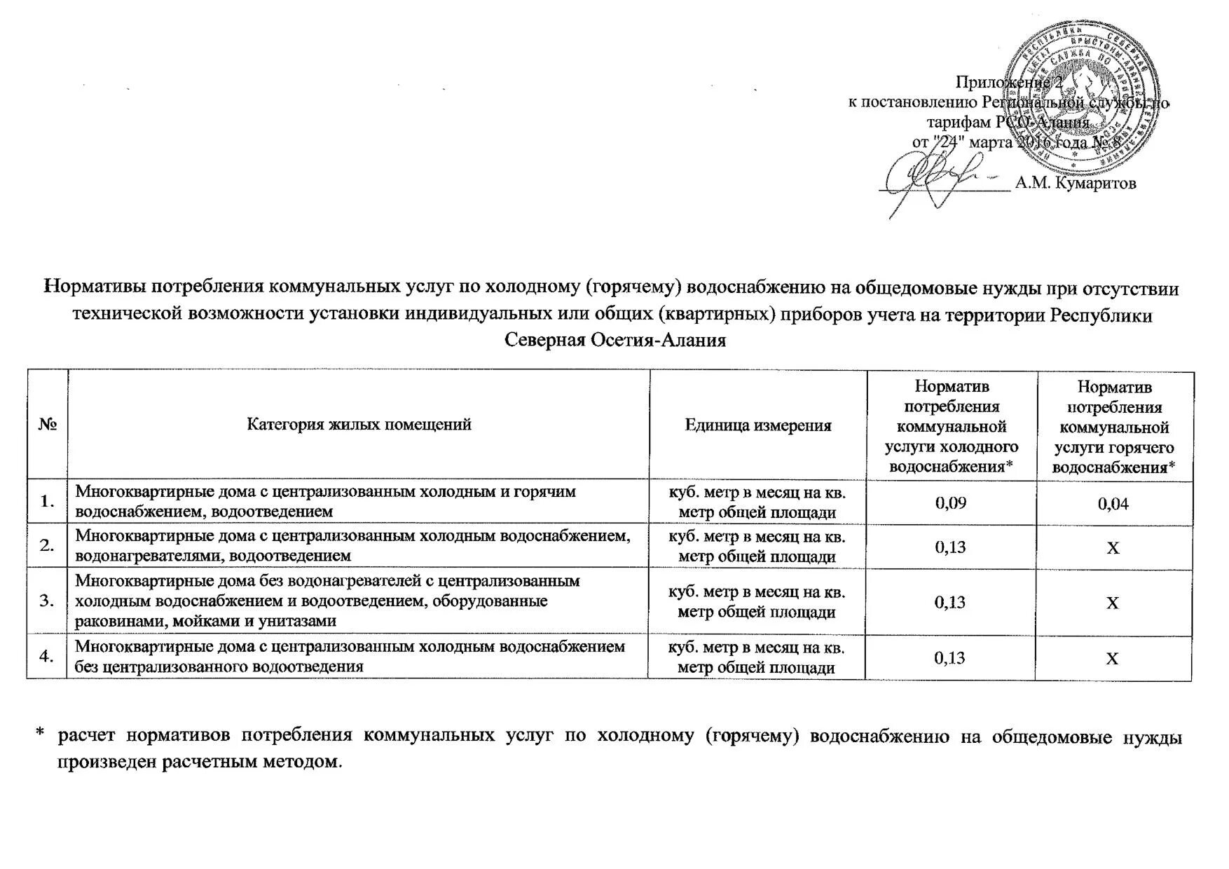 Норматив на подогрев холодной воды. Нормативы потребления коммунальных услуг. Действующие нормативы потребления коммунальных услуг. Норматив потребления холодной воды в МКД. Норматив потребления коммунальных услуг на общедомовые нужды.