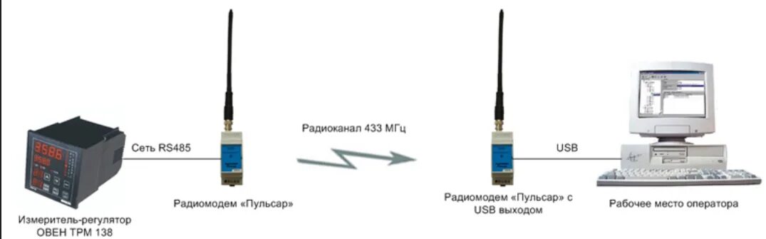 Радиомодем rs485. Радиоудлинитель rs485 Пульсар. Радиомодем "невод-5" схема. RS 485 по радиоканалу невод.