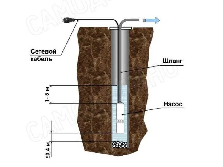 На какую глубину надо. На какой глубине устанавливается насос в скважине. На какой глубине устанавливать насос в скважине. На какую глубину опускать скважинный насос. Как опустить насос в скважину.