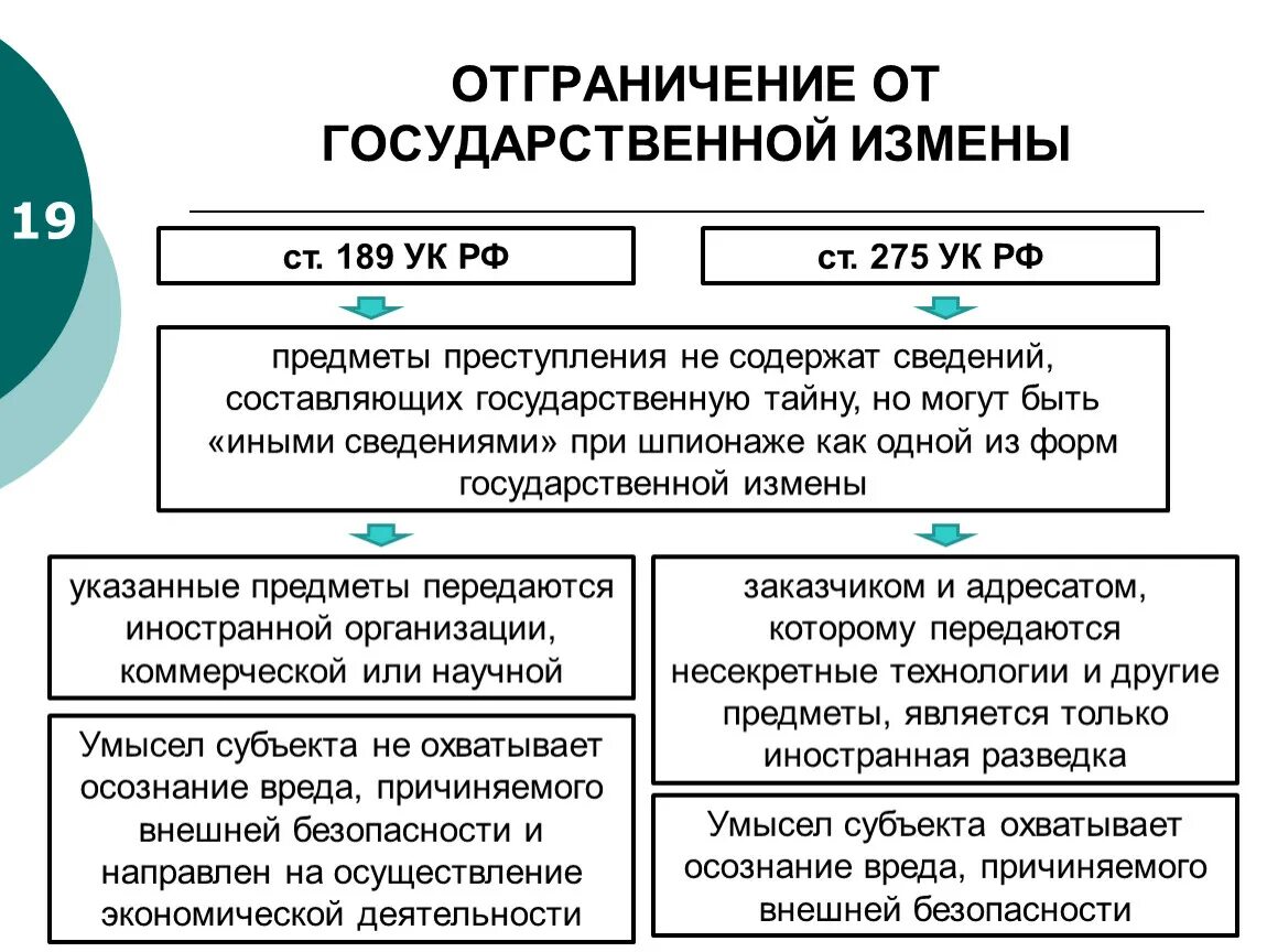 Смежные составы ук. Элементы состава преступления схема. 275 УК РФ состав преступления. 275 УК РФ государственная измена. Статья 189 УК РФ.