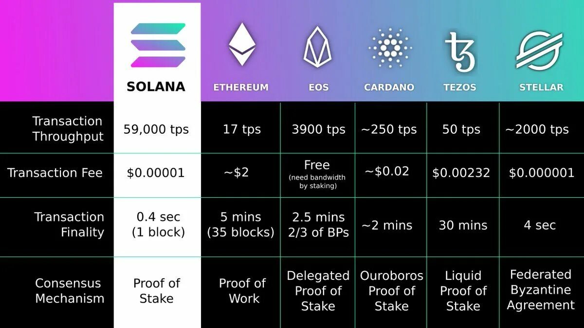 Sol list. Solana blockchain. solana vs ethereum. solana sol криптовалюта. проекты solana.