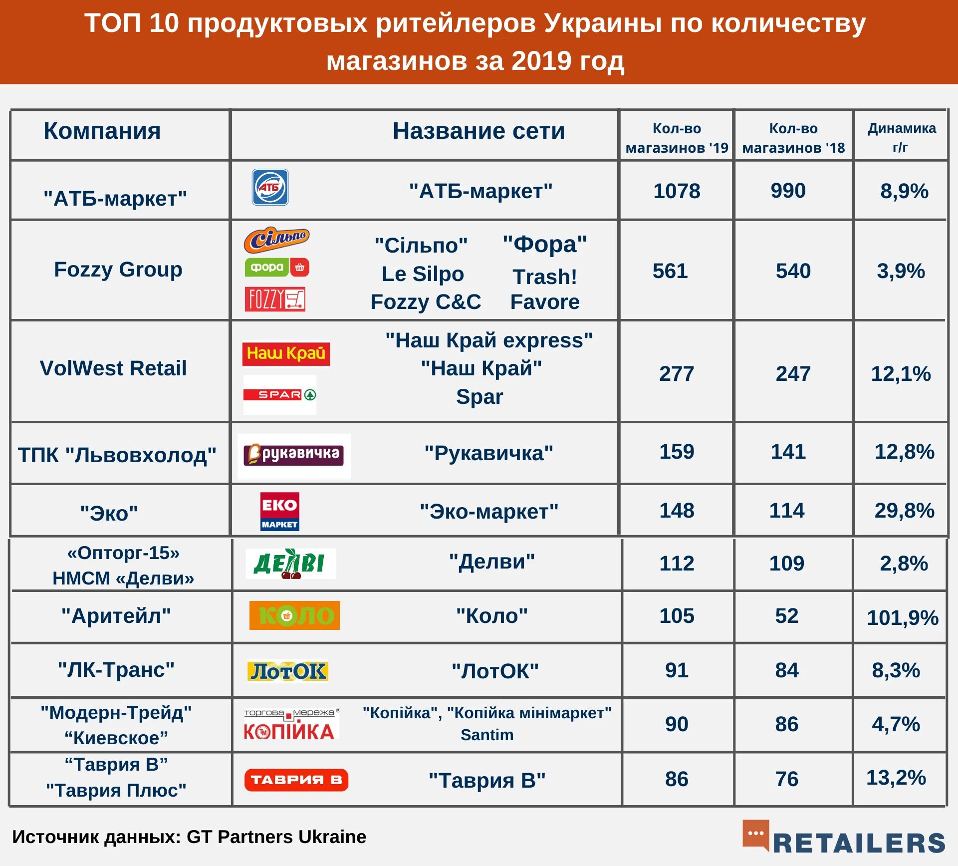 Торговые магазины россии. Крупнейшие торговые сети. Крупные сетевые магазины. Крупнейшие продуктовые торговые сети. Сетевые продуктовые магазины.