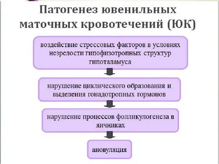 Кровотечения ювенильного периода