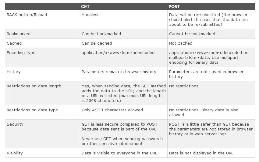 Разница post. Методы get и Post. Get и Post запросы разница. Метод Post и get различия. Разница между get и Post запросами.