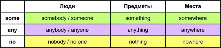 Somebody someone something. Some any и их производные. Some any no и их производные. Sam any no и их производные. Производные местоимений some any no.