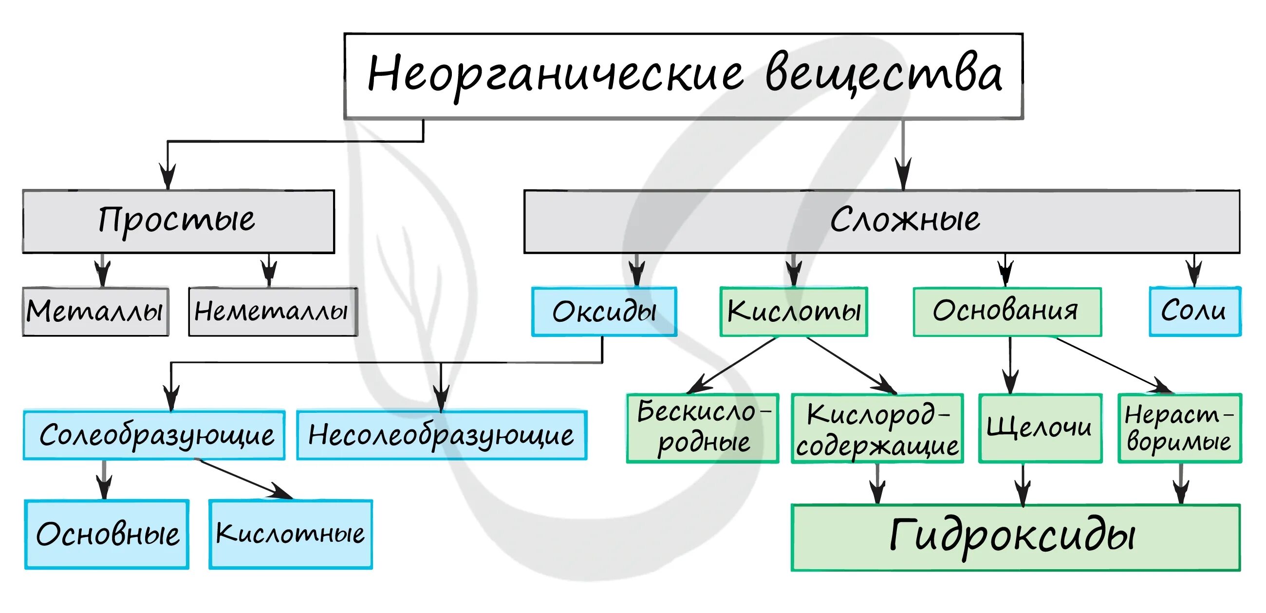 11 класс химия неорганические и органические кислоты. Классификация сложных неорганических веществ 8 класс химия таблица. Классификация сложных веществ химия 8 класс схема. Классификация сложных неорганических соединений. Классификация неорганических веществ схема.