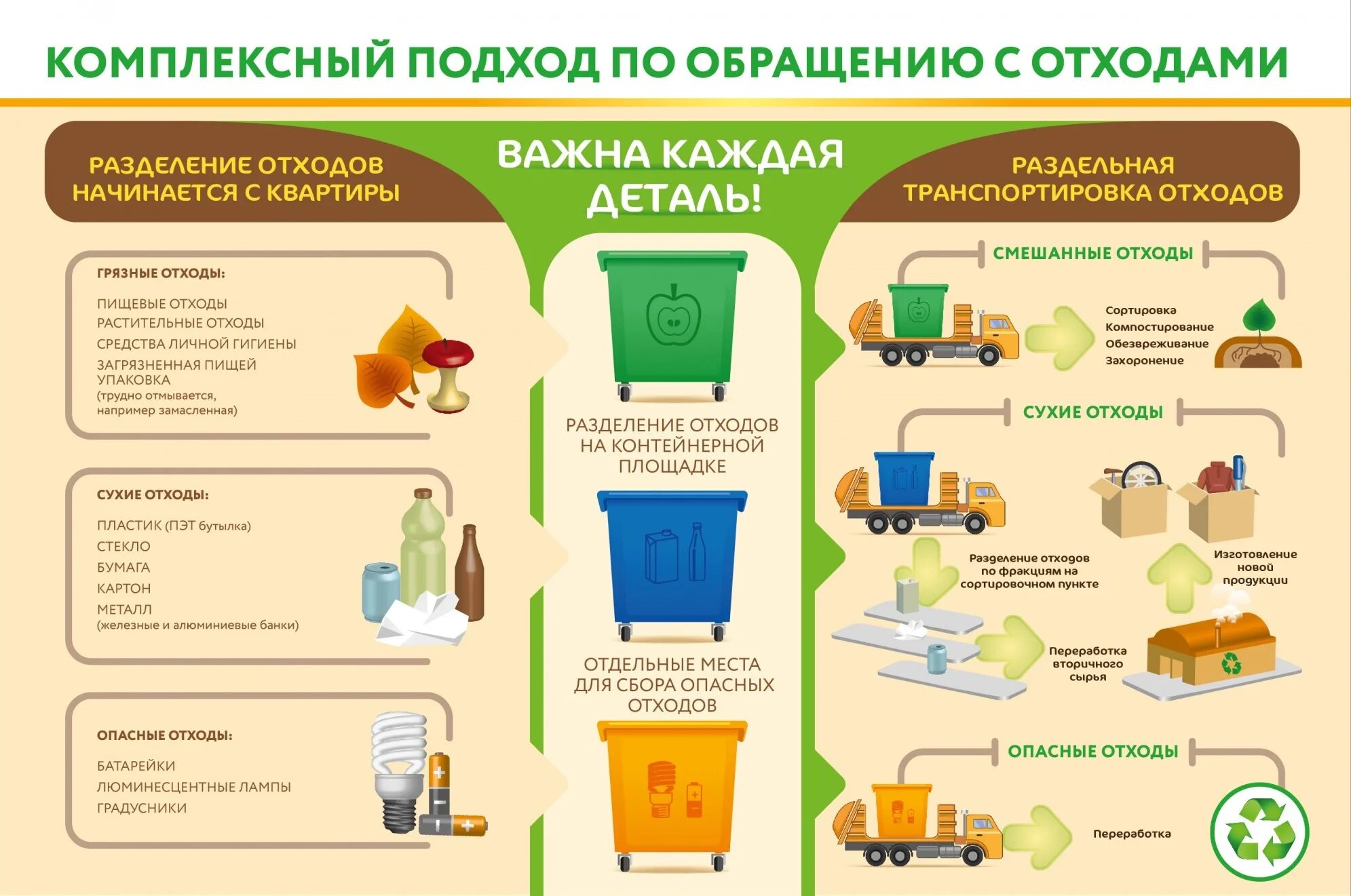 Какие группы бытовых отходов. Схема переработки отходов для детей. Схема системы переработки и утилизации ТКО. Система раздельного сбора отходов схема.