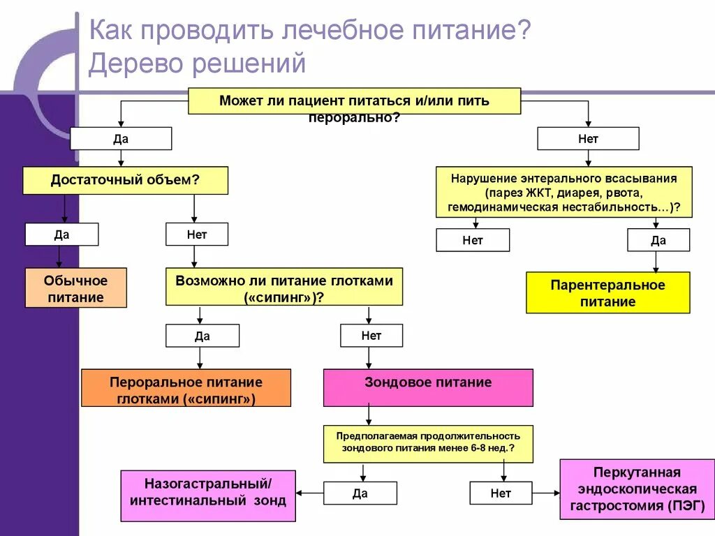 Алгоритм организации питания. Схема организации питания пациентов в стационаре. Организация питания в стационаре схема. Основные виды лечебного питания. Принципы организации питания в стационаре.