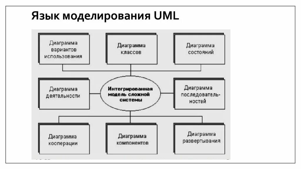 Языки графического моделирования