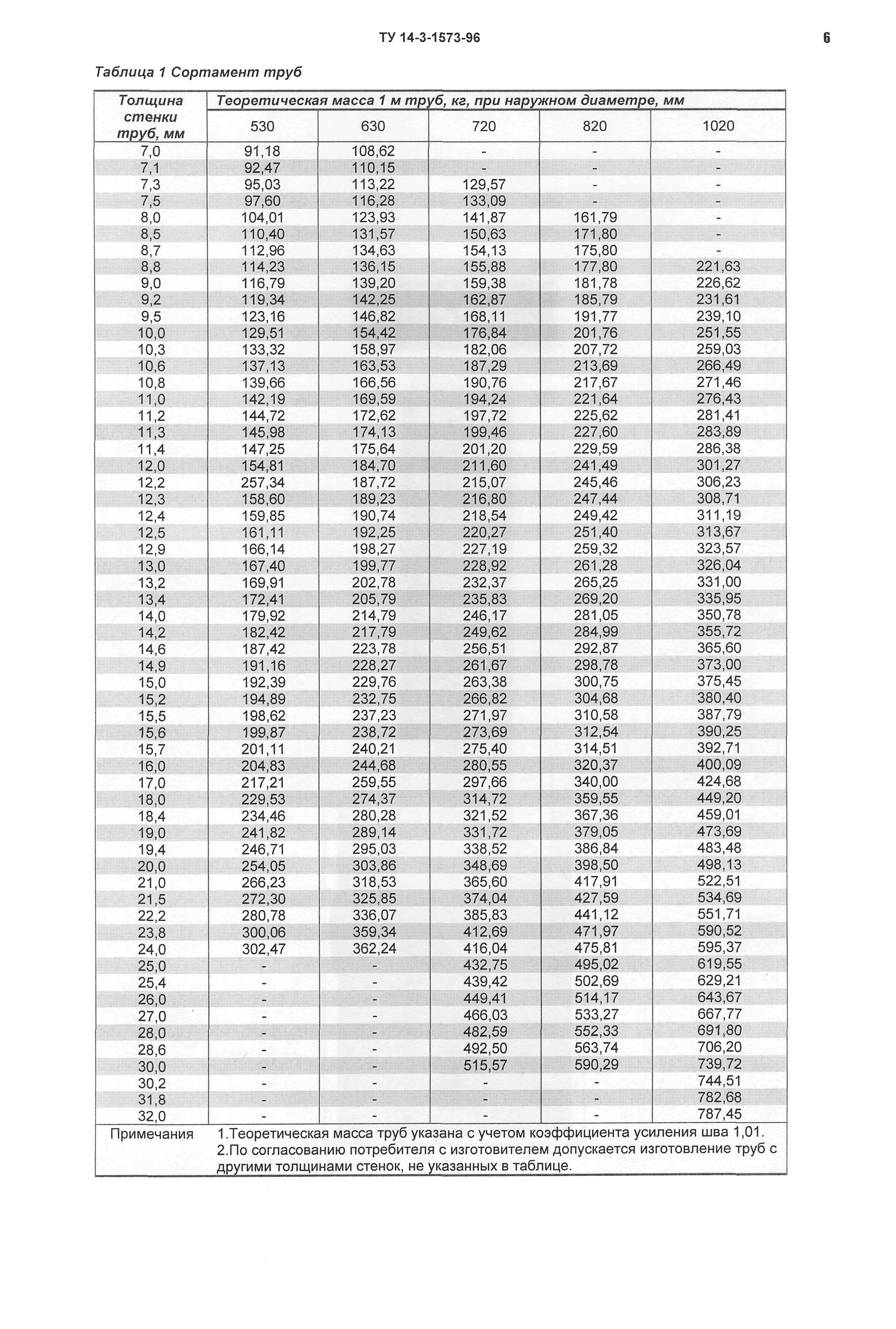 Таблица толщин стенок труб. Толщина трубы 1020мм. Труба диаметр 1020 толщина стенки 14 мм. Диаметр стальной трубы 1020мм. Труба 1020 толщина стенки.