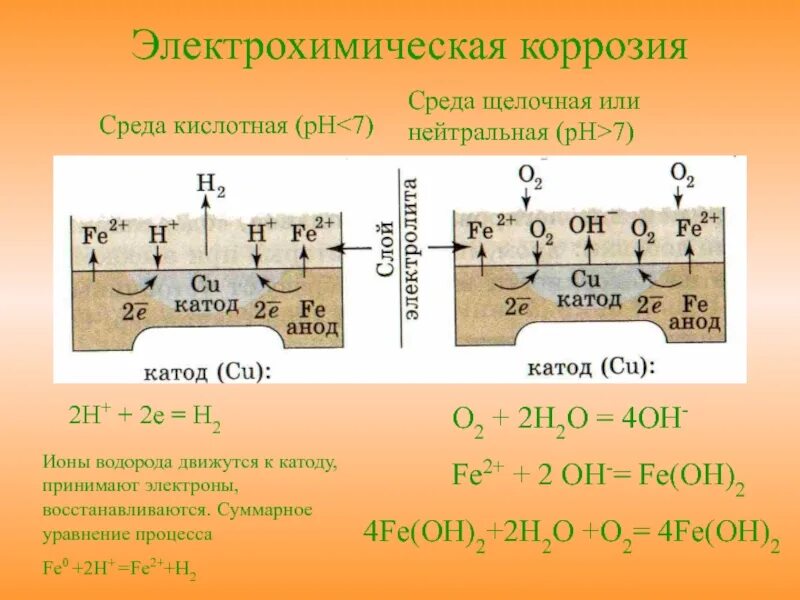 Электрохимическая коррозия в кислой среде. Схема электрохимической коррозии металла. Уравнение электрохимической коррозии железа. Уравнение электрохимической коррозии цинка. Коррозия fe