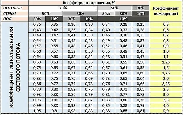 Коэффициент освещения помещения. Коэффициент светового потока таблица. таблица выбора коэффициента использования светового потока. коэффициент использования освещения таблица. коэффициент использования светодиодных светильников таблица.