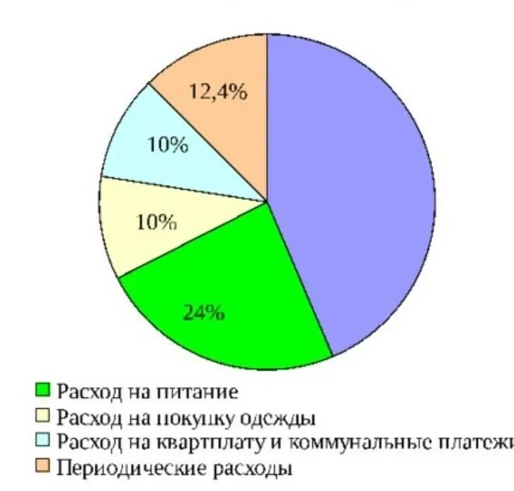 Диаграмма семейного бюджета. Расходы в процентах семейного бюджета. Диаграмма доходов и расходов семьи. Диаграмма распределения.