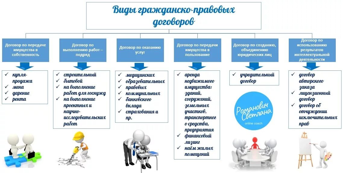 Виды гражданско правовых договоров и примеры. Виды гражданско-правовых договоров схема. Виды договоров в гражданском праве. Виды договоров гражданско-правового характера. Виды договоров по гражданскому праву.