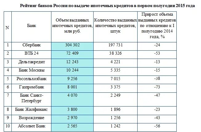 Ипотечный рейтинг. Список банков выдающих кредиты. Список банков выдающих ипотеку. Кто может выдавать кредиты кроме банков. Список банков выдающих банковские.