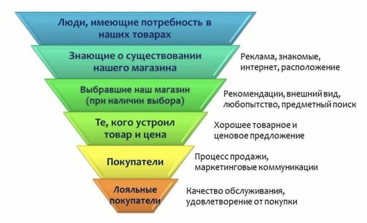 Маркетинговая воронка продаж. Этапы привлечения клиентов. Этапы воронки продаж. Воронка продаж этапы.