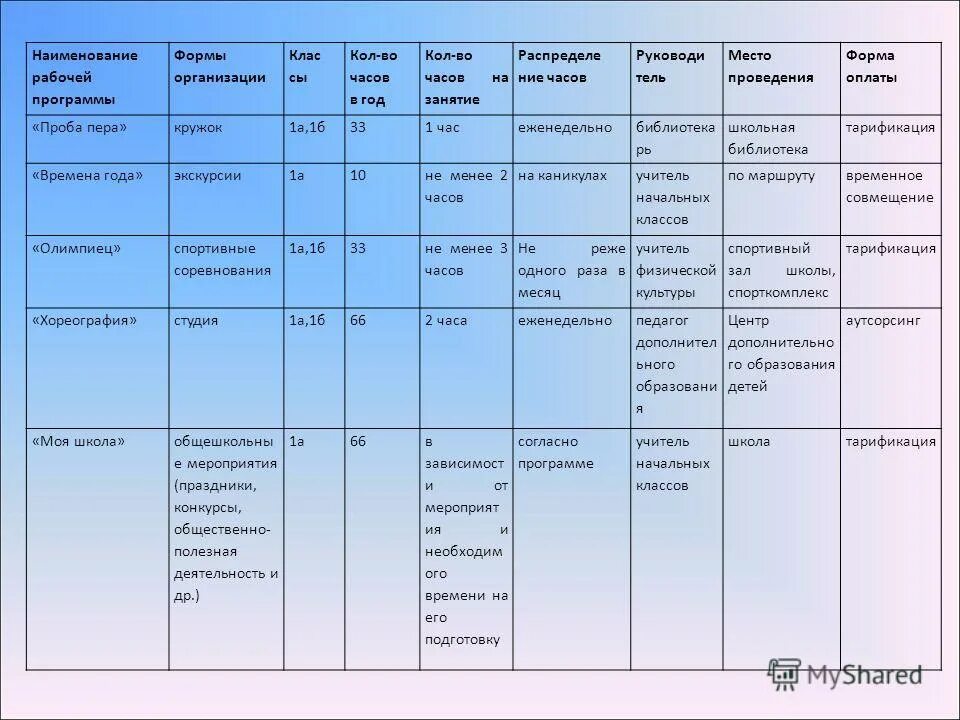 Рабочая программа школа 9. Название рабочей программы. Наименование раздела рабочей программы. Формы рабочей программы. Название трудовой программы.