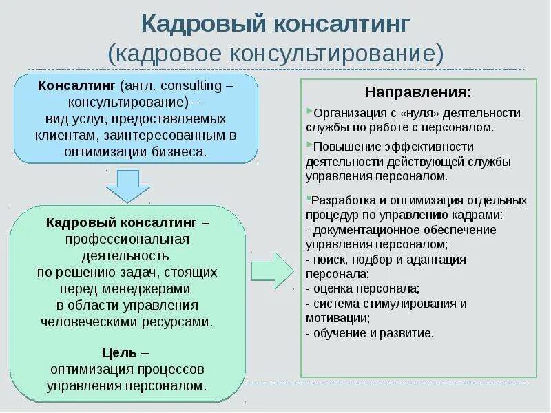 Консультирование виды деятельности. Направления кадрового консалтинга. Консалтинг виды услуг. Виды консалтинговых услуг. Услуги кадрового консалтинга.