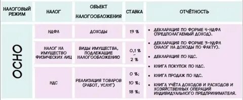 Какие налоги сдают на осно