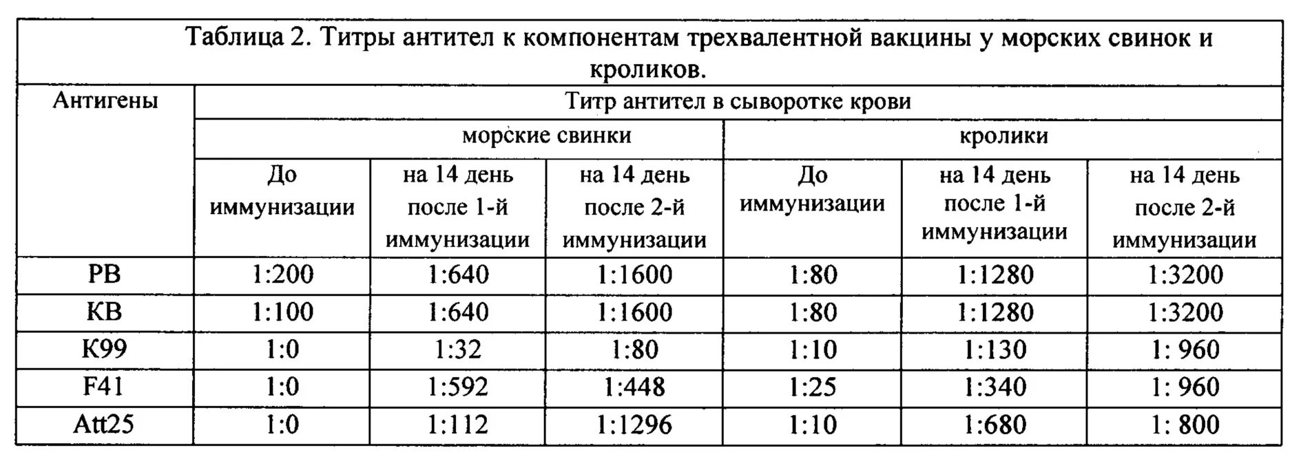 Норма антител к коронавирусу таблица. Титр антител к коронавирусу. Титры антител показатели. Защитный титр антител к коронавирусу.