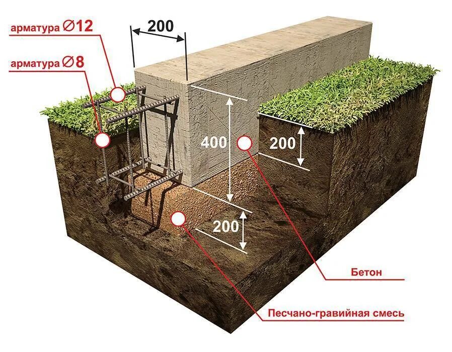 Мелкозаглубленный ленточный фундамент м200. Высота мелкозаглубленного ленточного фундамента. Подушка под мелкозаглубленный ленточный фундамент. Высота мелкозаглубленный ленточный фундамент.