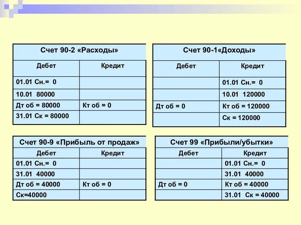 Счет 90 активный. Счет 90.01.1 в бухгалтерском учете. Субсчета 90 счета бухгалтерского учета. Субсчета 90,2 счета бухгалтерского учета. Счет 90 2 в бухгалтерском учете проводки.