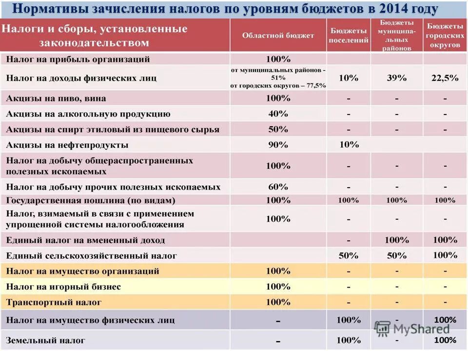 Виды налогов по бюджету примеры Федеральный налог ндфл: Налог на доходы физических лиц ИНВЕСТИЦИОННЫЙ ПОРТАЛ В