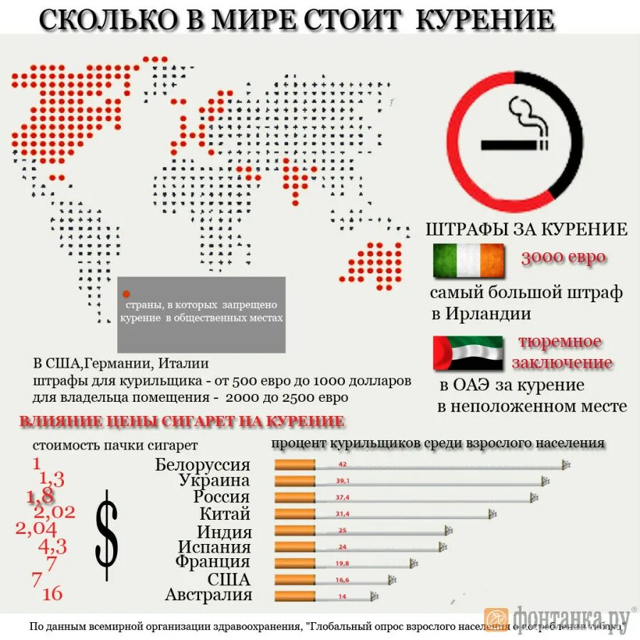 Сколько в среднем в день умирает людей. Статистика курящих людей в России 2022. Статистика курящих людей в России таблица. Статистика курильщиков в России на 2020г. Процент курения в России.