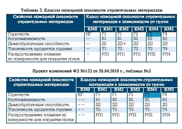 Материалы км 3. ФЗ 123 класс пожарной опасности строительных материалов. Классы пожарной опасности материалов г4. Классы пожарной опасности материалов по ФЗ 123 таблица. Класс пожарной опасности строительных материалов км3.